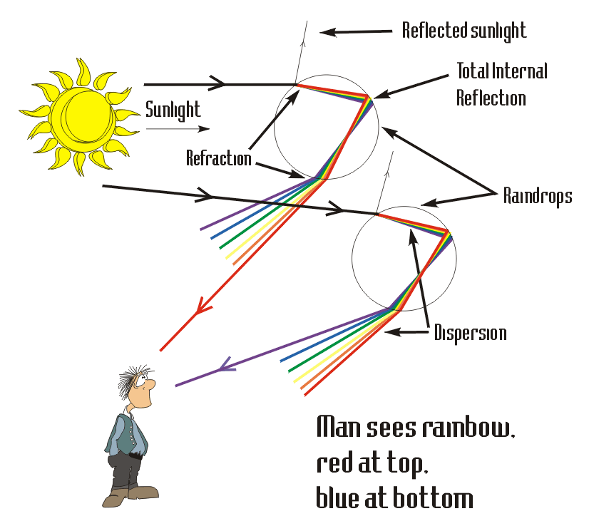 The Science Behind The Rainbow - Learning Liftoff